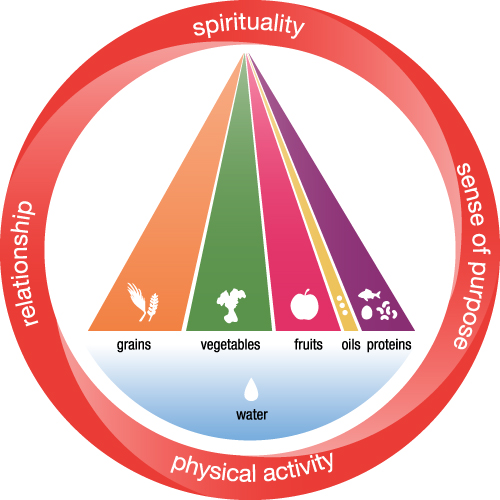 Integrative Nutrition Pyramid Chart